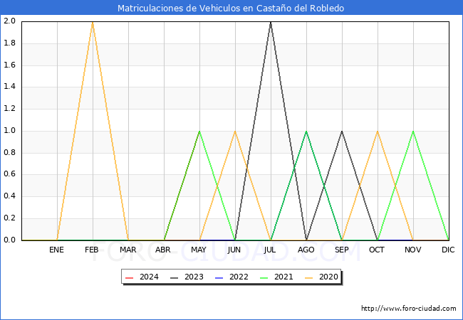estadsticas de Vehiculos Matriculados en el Municipio de Castao del Robledo hasta Mayo del 2024.