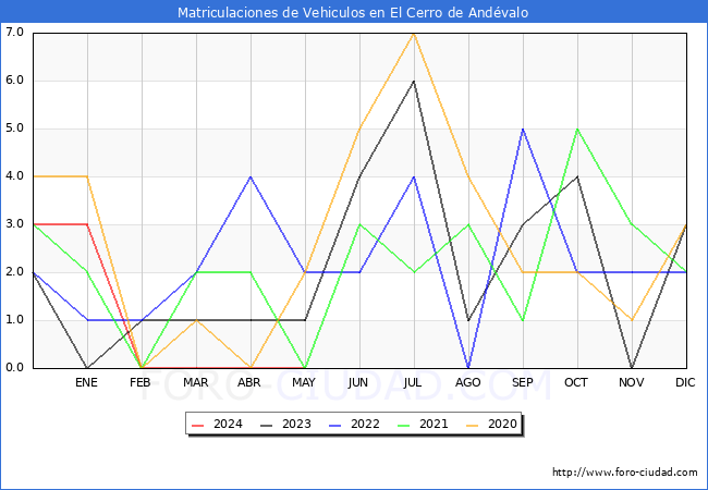estadsticas de Vehiculos Matriculados en el Municipio de El Cerro de Andvalo hasta Mayo del 2024.