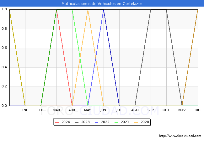 estadsticas de Vehiculos Matriculados en el Municipio de Cortelazor hasta Mayo del 2024.