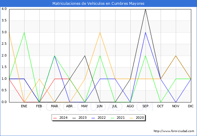 estadsticas de Vehiculos Matriculados en el Municipio de Cumbres Mayores hasta Mayo del 2024.