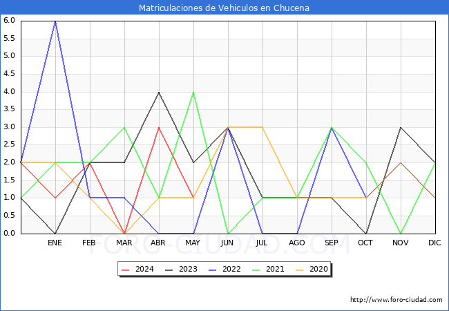 estadsticas de Vehiculos Matriculados en el Municipio de Chucena hasta Mayo del 2024.