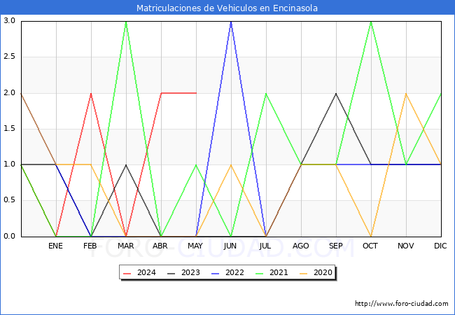 estadsticas de Vehiculos Matriculados en el Municipio de Encinasola hasta Mayo del 2024.