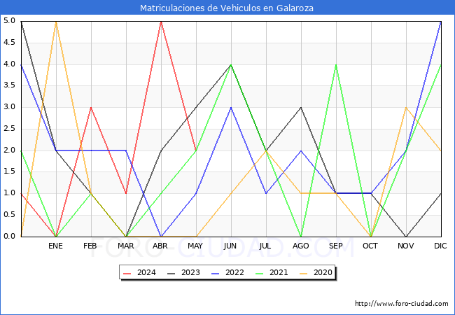 estadsticas de Vehiculos Matriculados en el Municipio de Galaroza hasta Mayo del 2024.