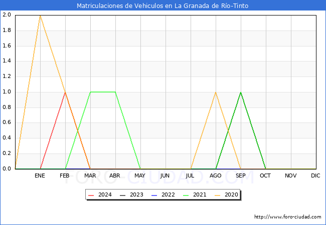 estadsticas de Vehiculos Matriculados en el Municipio de La Granada de Ro-Tinto hasta Mayo del 2024.