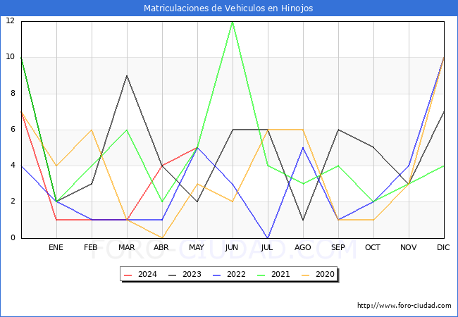 estadsticas de Vehiculos Matriculados en el Municipio de Hinojos hasta Mayo del 2024.