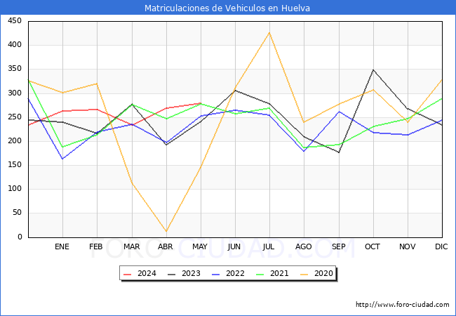 estadsticas de Vehiculos Matriculados en el Municipio de Huelva hasta Mayo del 2024.