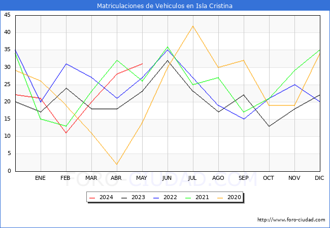 estadsticas de Vehiculos Matriculados en el Municipio de Isla Cristina hasta Mayo del 2024.
