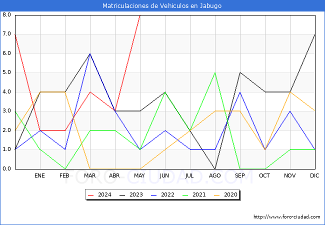 estadsticas de Vehiculos Matriculados en el Municipio de Jabugo hasta Mayo del 2024.