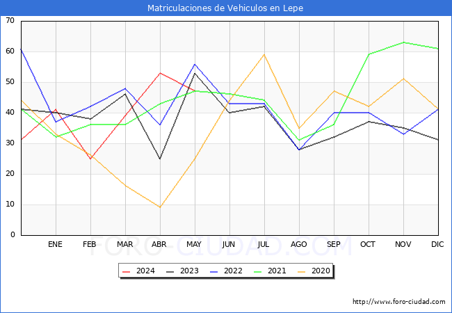 estadsticas de Vehiculos Matriculados en el Municipio de Lepe hasta Mayo del 2024.