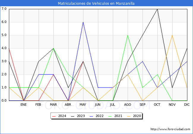 estadsticas de Vehiculos Matriculados en el Municipio de Manzanilla hasta Mayo del 2024.