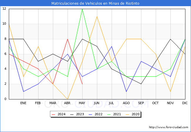 estadsticas de Vehiculos Matriculados en el Municipio de Minas de Riotinto hasta Mayo del 2024.