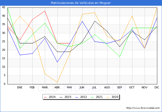 estadsticas de Vehiculos Matriculados en el Municipio de Moguer hasta Mayo del 2024.