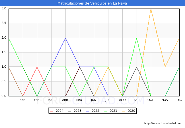 estadsticas de Vehiculos Matriculados en el Municipio de La Nava hasta Mayo del 2024.