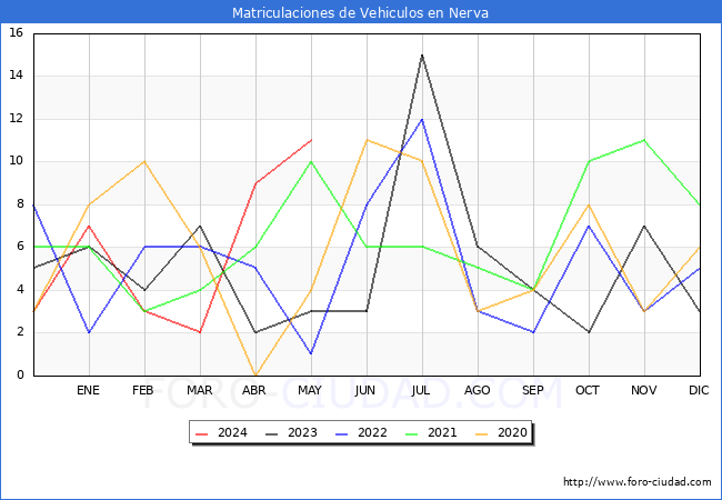 estadsticas de Vehiculos Matriculados en el Municipio de Nerva hasta Mayo del 2024.