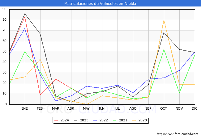 estadsticas de Vehiculos Matriculados en el Municipio de Niebla hasta Mayo del 2024.