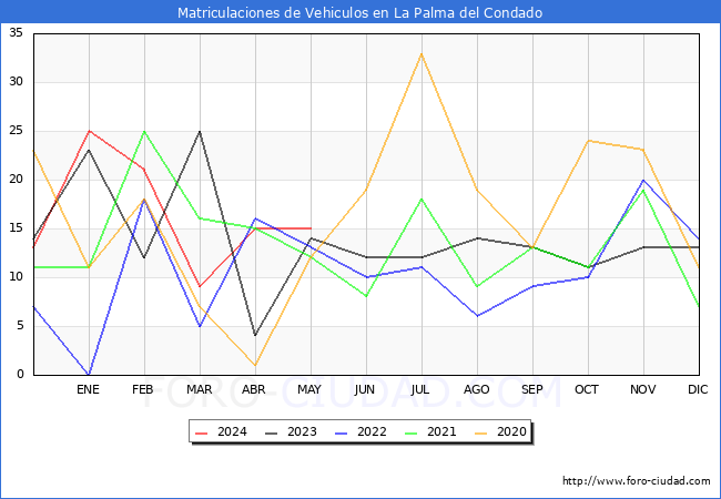estadsticas de Vehiculos Matriculados en el Municipio de La Palma del Condado hasta Mayo del 2024.