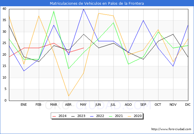 estadsticas de Vehiculos Matriculados en el Municipio de Palos de la Frontera hasta Mayo del 2024.