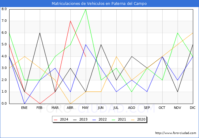 estadsticas de Vehiculos Matriculados en el Municipio de Paterna del Campo hasta Mayo del 2024.