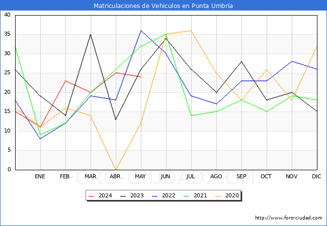 estadsticas de Vehiculos Matriculados en el Municipio de Punta Umbra hasta Mayo del 2024.