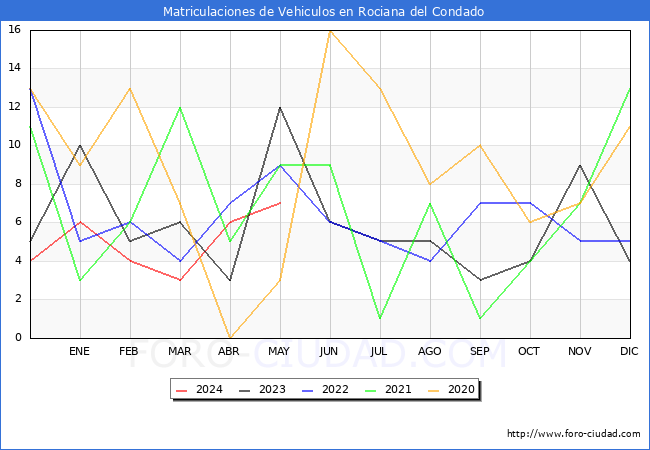 estadsticas de Vehiculos Matriculados en el Municipio de Rociana del Condado hasta Mayo del 2024.