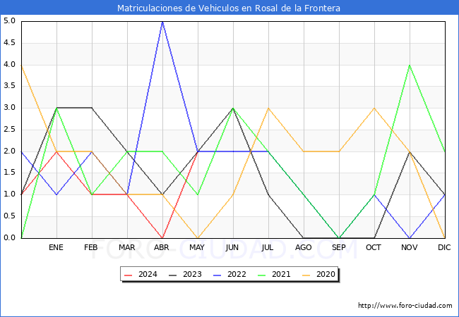 estadsticas de Vehiculos Matriculados en el Municipio de Rosal de la Frontera hasta Mayo del 2024.