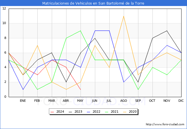 estadsticas de Vehiculos Matriculados en el Municipio de San Bartolom de la Torre hasta Mayo del 2024.