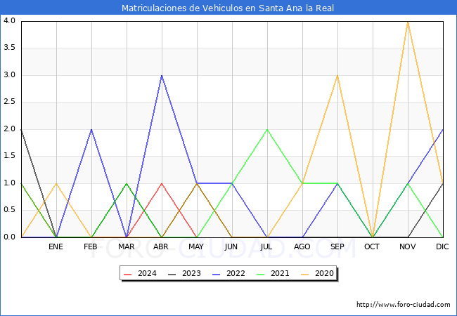 estadsticas de Vehiculos Matriculados en el Municipio de Santa Ana la Real hasta Mayo del 2024.