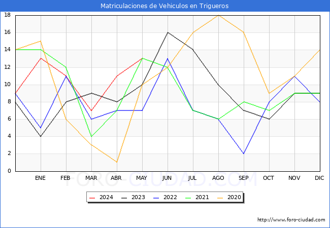 estadsticas de Vehiculos Matriculados en el Municipio de Trigueros hasta Mayo del 2024.