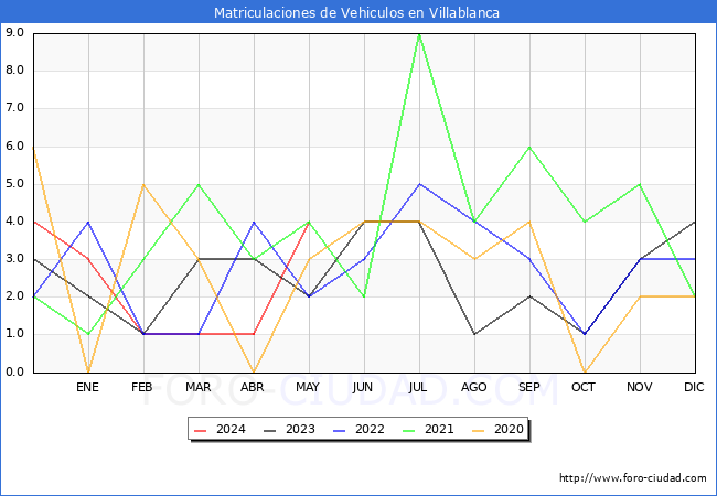 estadsticas de Vehiculos Matriculados en el Municipio de Villablanca hasta Mayo del 2024.