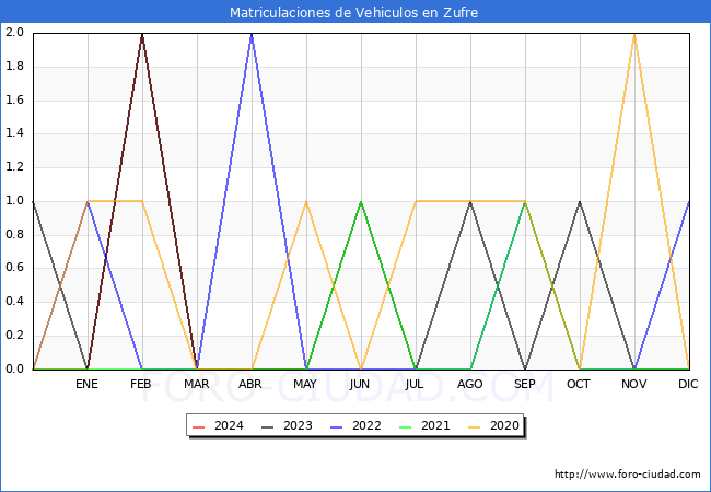 estadsticas de Vehiculos Matriculados en el Municipio de Zufre hasta Mayo del 2024.