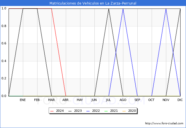 estadsticas de Vehiculos Matriculados en el Municipio de La Zarza-Perrunal hasta Mayo del 2024.