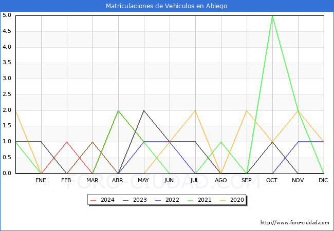 estadsticas de Vehiculos Matriculados en el Municipio de Abiego hasta Mayo del 2024.