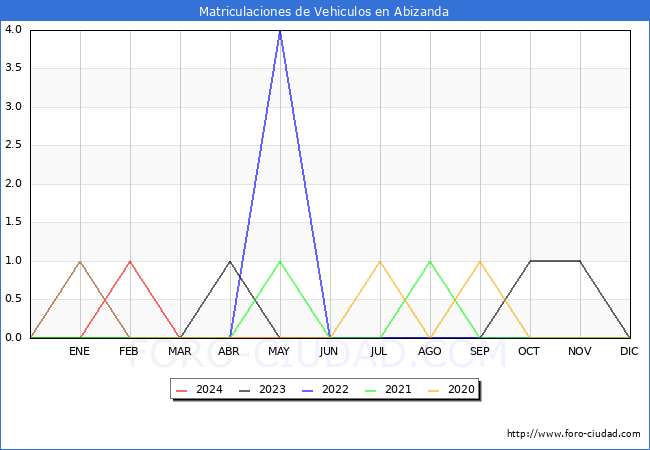 estadsticas de Vehiculos Matriculados en el Municipio de Abizanda hasta Mayo del 2024.
