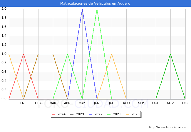 estadsticas de Vehiculos Matriculados en el Municipio de Agero hasta Mayo del 2024.