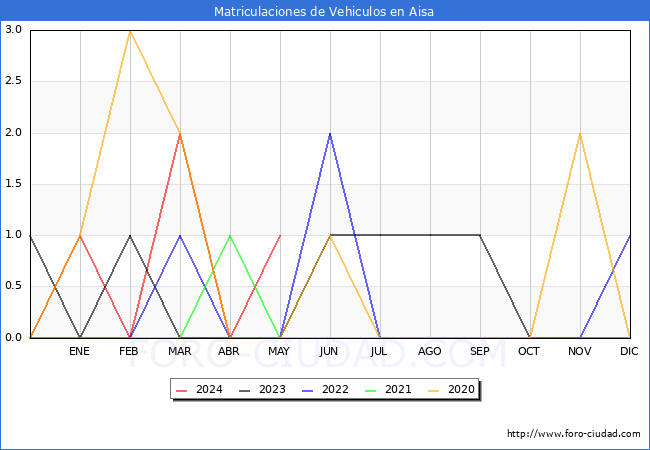 estadsticas de Vehiculos Matriculados en el Municipio de Aisa hasta Mayo del 2024.