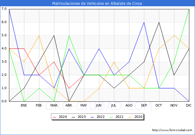 estadsticas de Vehiculos Matriculados en el Municipio de Albalate de Cinca hasta Mayo del 2024.