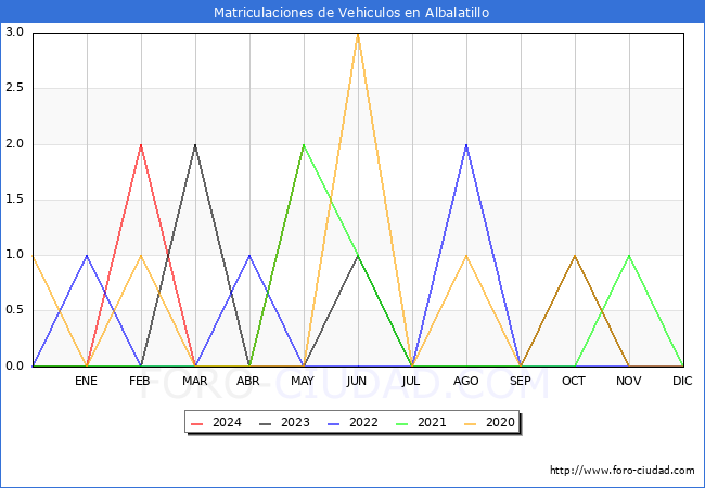 estadsticas de Vehiculos Matriculados en el Municipio de Albalatillo hasta Mayo del 2024.