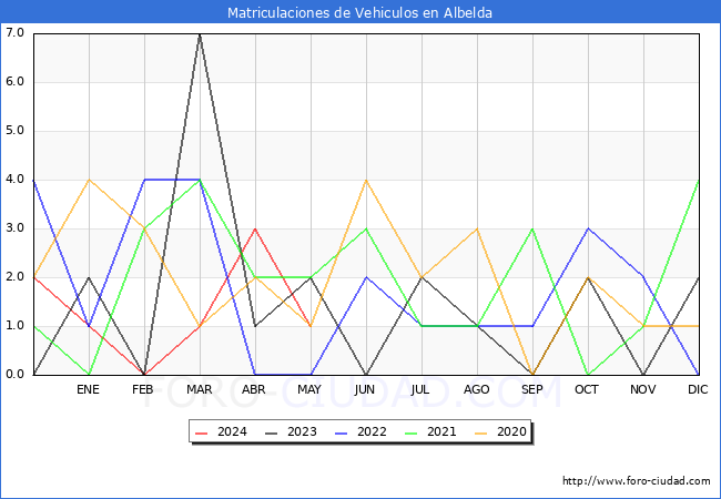 estadsticas de Vehiculos Matriculados en el Municipio de Albelda hasta Mayo del 2024.