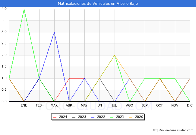 estadsticas de Vehiculos Matriculados en el Municipio de Albero Bajo hasta Mayo del 2024.