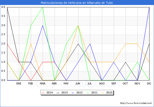 estadsticas de Vehiculos Matriculados en el Municipio de Alberuela de Tubo hasta Mayo del 2024.
