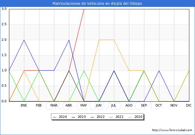 estadsticas de Vehiculos Matriculados en el Municipio de Alcal del Obispo hasta Mayo del 2024.