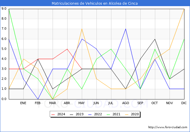 estadsticas de Vehiculos Matriculados en el Municipio de Alcolea de Cinca hasta Mayo del 2024.