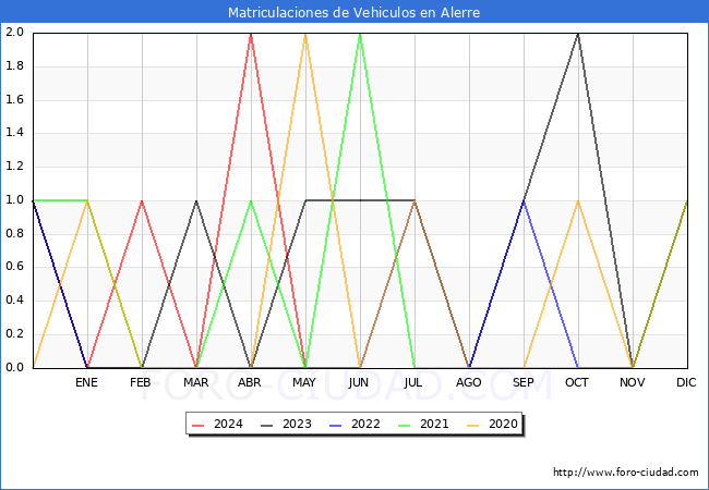 estadsticas de Vehiculos Matriculados en el Municipio de Alerre hasta Mayo del 2024.