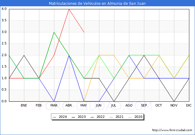 estadsticas de Vehiculos Matriculados en el Municipio de Almunia de San Juan hasta Mayo del 2024.