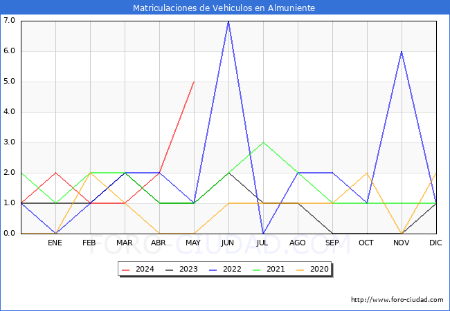 estadsticas de Vehiculos Matriculados en el Municipio de Almuniente hasta Mayo del 2024.