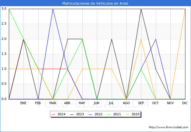 estadsticas de Vehiculos Matriculados en el Municipio de Ans hasta Mayo del 2024.