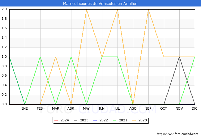 estadsticas de Vehiculos Matriculados en el Municipio de Antilln hasta Mayo del 2024.