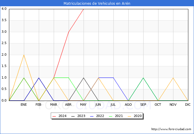 estadsticas de Vehiculos Matriculados en el Municipio de Arn hasta Mayo del 2024.