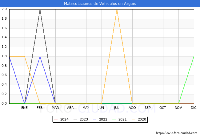 estadsticas de Vehiculos Matriculados en el Municipio de Arguis hasta Mayo del 2024.