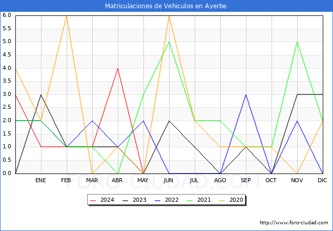 estadsticas de Vehiculos Matriculados en el Municipio de Ayerbe hasta Mayo del 2024.